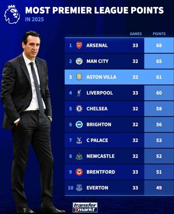 2025英超积分榜风云：枪手3分领跑，蓝月亮紧咬其后