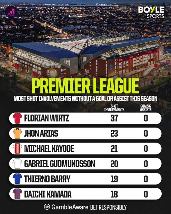 英超射门参与榜现尴尬数据：利物浦标王维尔茨37次居首却颗粒无收