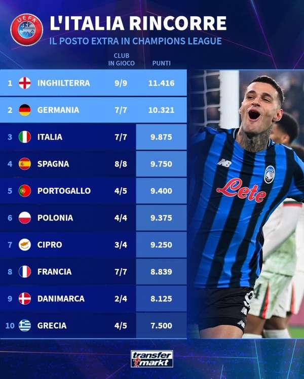 欧战积分榜最新出炉：英超领跑欧洲诸强 德甲力压意甲西甲居次席